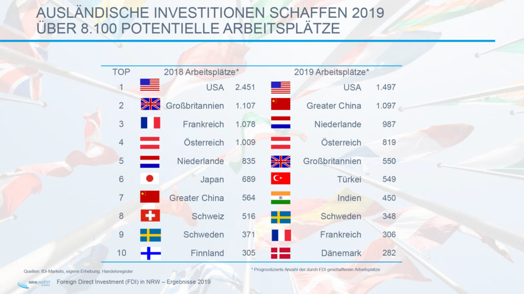 Mit insgesamt 427 Neuansiedlungen und Erweiterungsprojekten im Jahr 2019 ist Nordrhein-Westfalen als Standort bei internationalen Investoren weiterhin sehr gefragt. Greater China liegt auf Rang zwei.