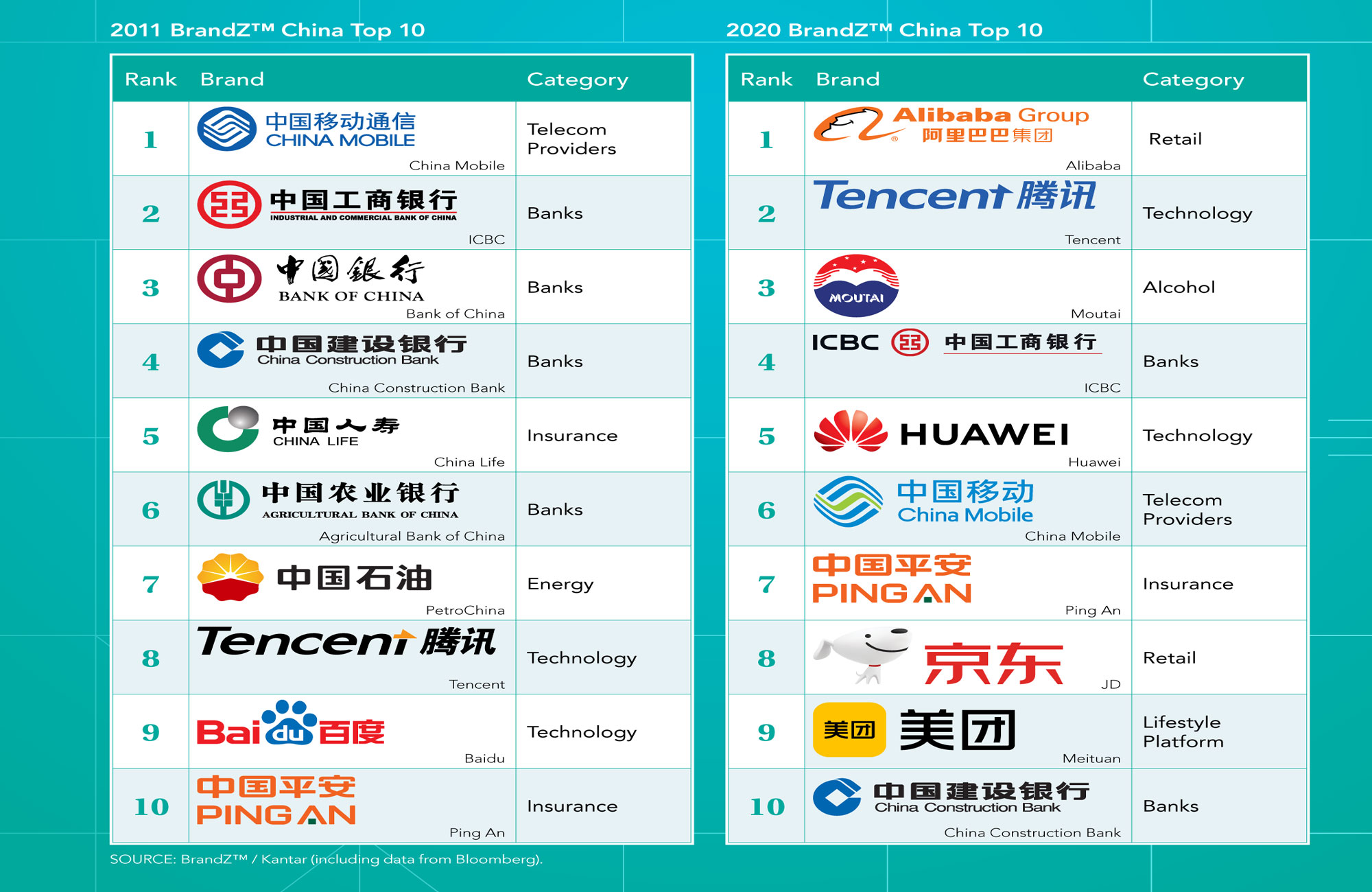 Zwischen 2011 und 2020 sind fünf Marken aus den Top 10 verschwunden: zwei Banken, eine Versicherung, ein Energieanbieter und eine Technologiemarke. Ersetzt wurden sie durch zwei Einzelhandelsmarken, eine Alkoholmarke, eine Technologiemarke und eine Lifestyle-Plattform. Grafik aus „BrandZ Top 100 Most Valuable Chinese Brands“