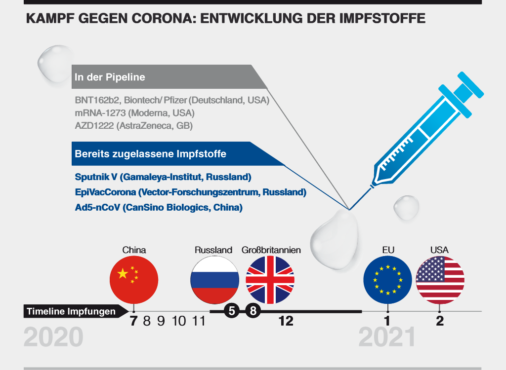 Grafik: Kampf gegen Corona: Entwicklung der Impfstoffe