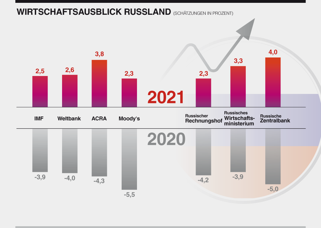 Grafik: Wirtschaftsausblick Russland