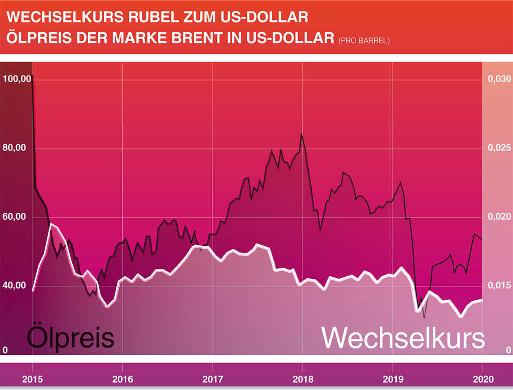 Grafik: Wie abhängig ist Russland vom Ölpreis?