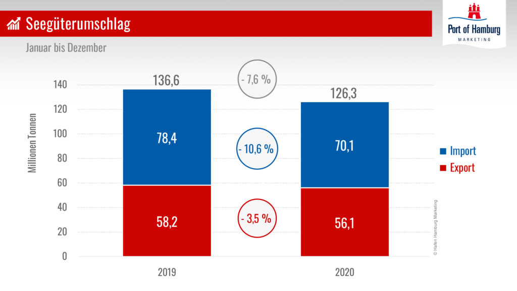 Grafik: Hafen Hamburg Marketing