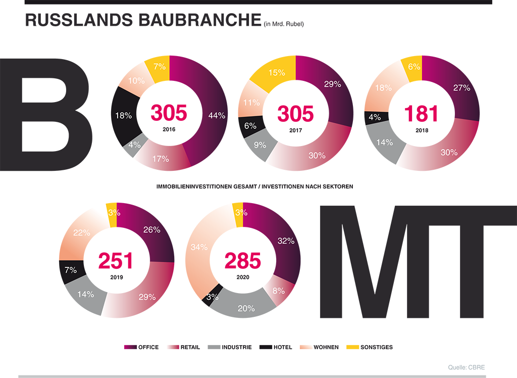 Grafik: Russlands Baubranche boomt