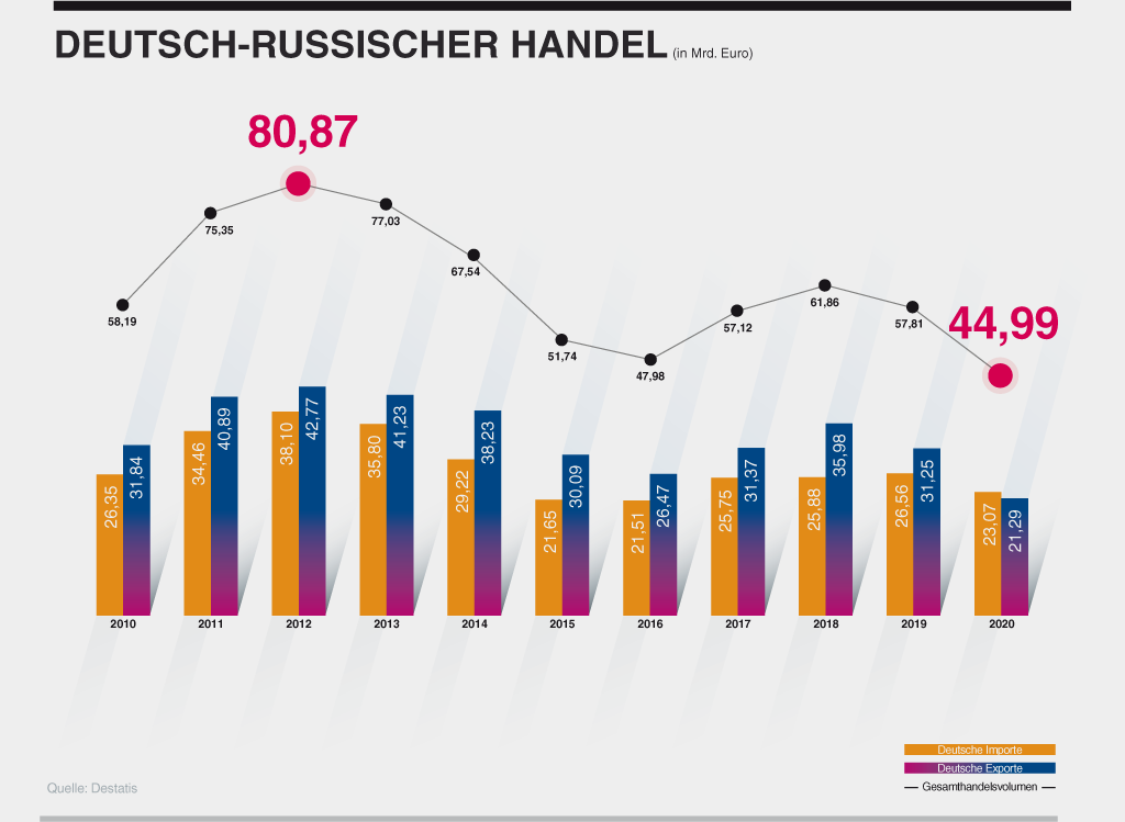 Grafik: Deutsch-russischer Außenhandel