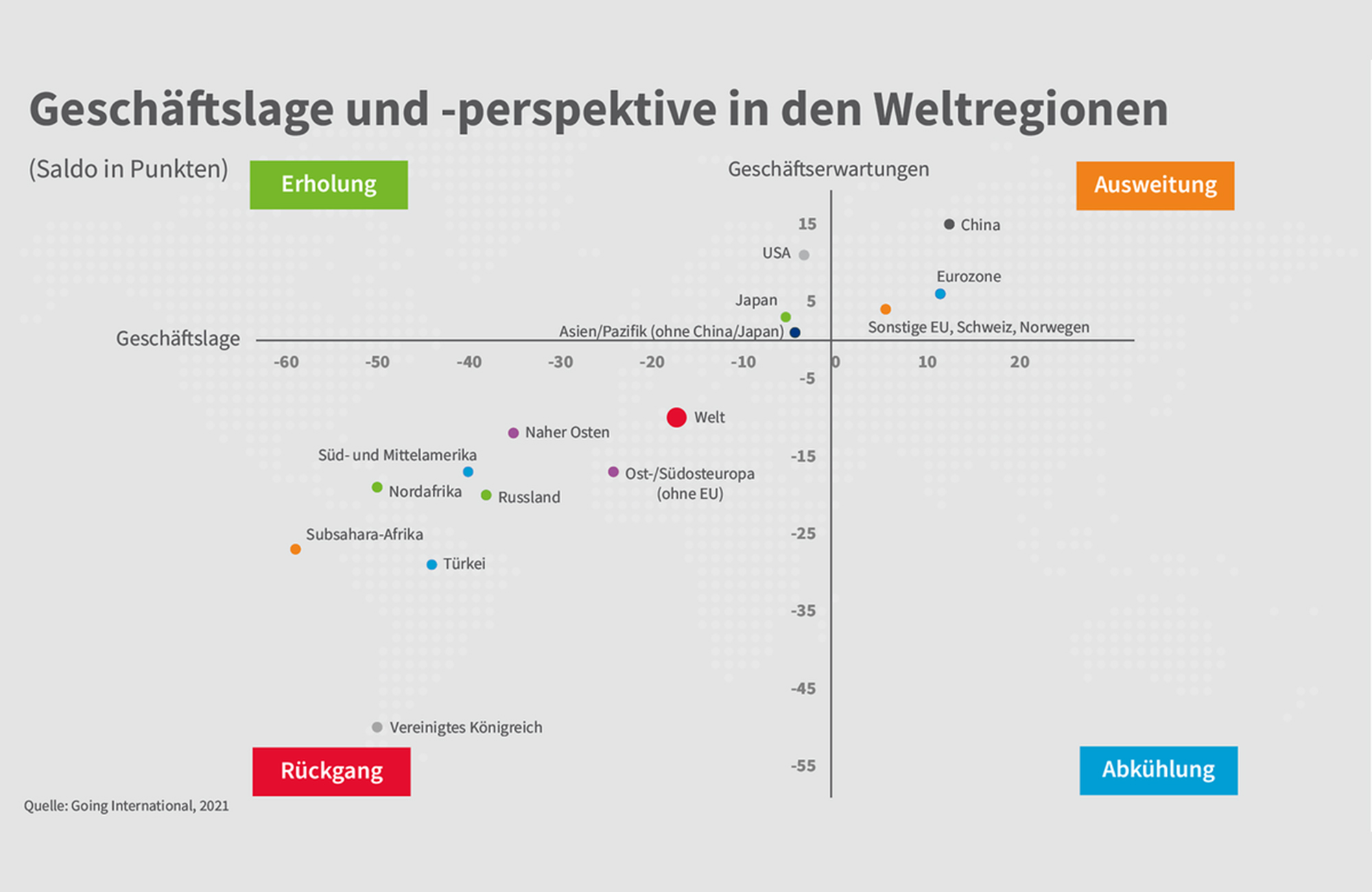 Bildet man die jeweiligen Saldopunkte der Länder und Weltregionen in einem Koordinatensystem bestehend aus der Geschäftslage und den Geschäftserwartungen ab, ergibt sich ein Vergleich der Regionen aus Sicht der deutschen Unternehmen. Grafik: © DIHK